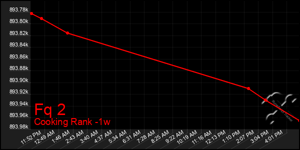 Last 7 Days Graph of Fq 2