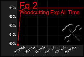 Total Graph of Fq 2