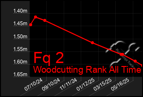 Total Graph of Fq 2