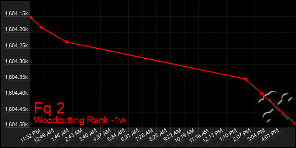Last 7 Days Graph of Fq 2