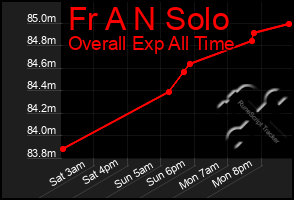 Total Graph of Fr A N Solo