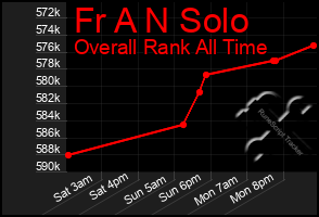 Total Graph of Fr A N Solo