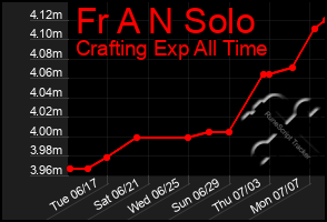Total Graph of Fr A N Solo