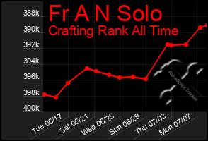 Total Graph of Fr A N Solo