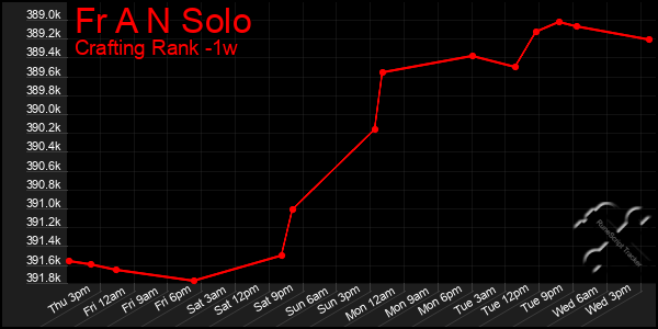 Last 7 Days Graph of Fr A N Solo