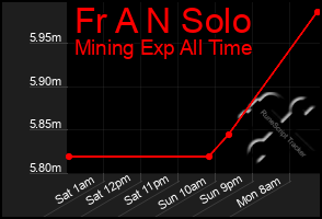 Total Graph of Fr A N Solo