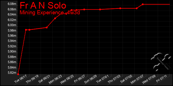 Last 31 Days Graph of Fr A N Solo