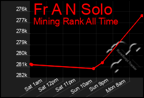 Total Graph of Fr A N Solo