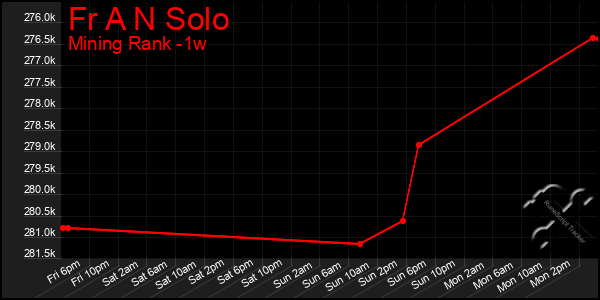 Last 7 Days Graph of Fr A N Solo