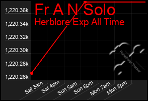 Total Graph of Fr A N Solo