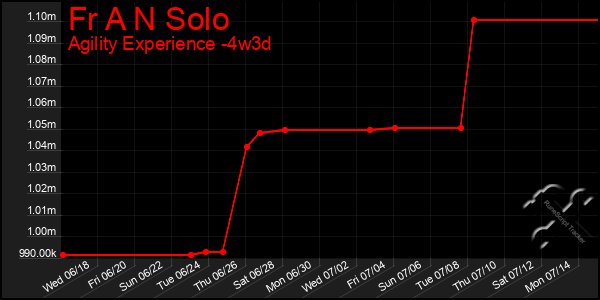Last 31 Days Graph of Fr A N Solo