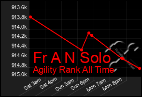 Total Graph of Fr A N Solo
