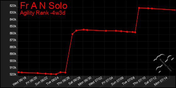 Last 31 Days Graph of Fr A N Solo