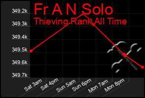 Total Graph of Fr A N Solo