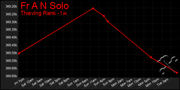 Last 7 Days Graph of Fr A N Solo
