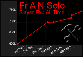 Total Graph of Fr A N Solo