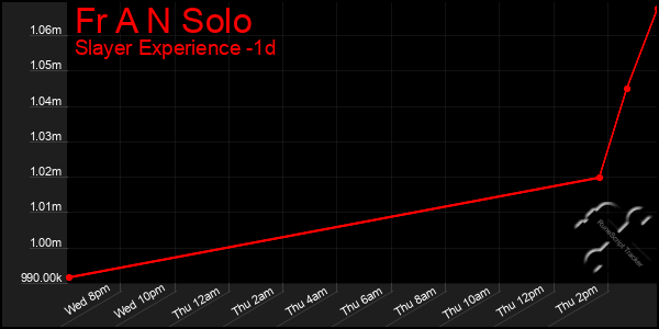 Last 24 Hours Graph of Fr A N Solo