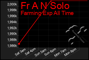 Total Graph of Fr A N Solo