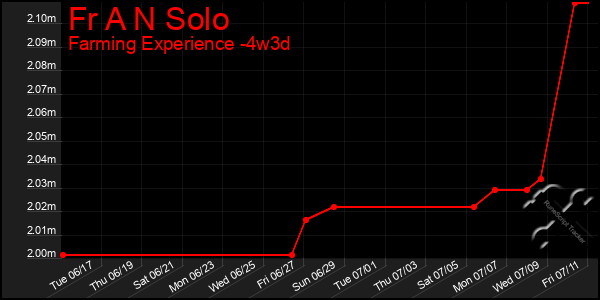 Last 31 Days Graph of Fr A N Solo