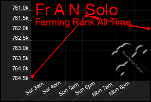 Total Graph of Fr A N Solo