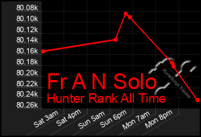 Total Graph of Fr A N Solo