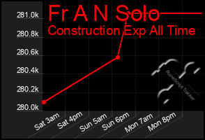 Total Graph of Fr A N Solo