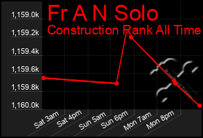 Total Graph of Fr A N Solo