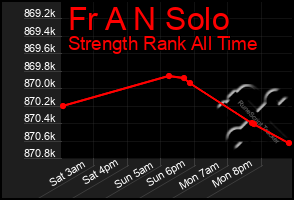 Total Graph of Fr A N Solo