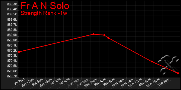 Last 7 Days Graph of Fr A N Solo