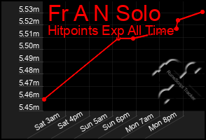 Total Graph of Fr A N Solo