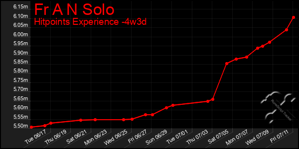 Last 31 Days Graph of Fr A N Solo