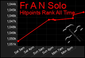 Total Graph of Fr A N Solo