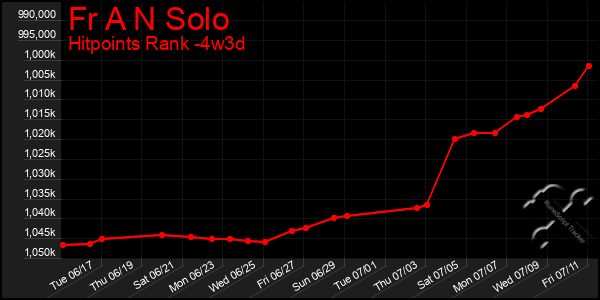 Last 31 Days Graph of Fr A N Solo