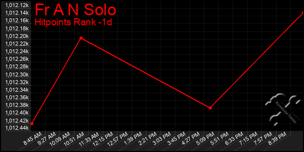 Last 24 Hours Graph of Fr A N Solo