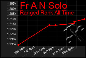 Total Graph of Fr A N Solo