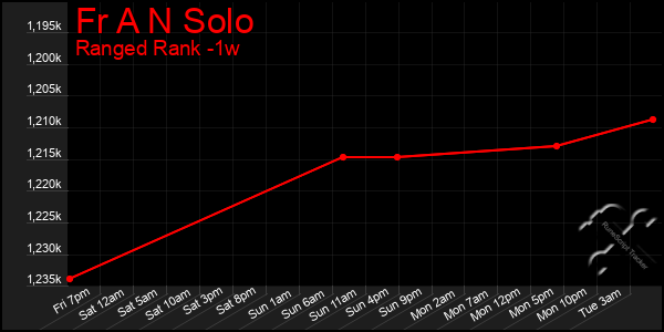 Last 7 Days Graph of Fr A N Solo