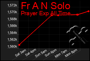 Total Graph of Fr A N Solo