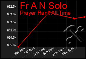 Total Graph of Fr A N Solo