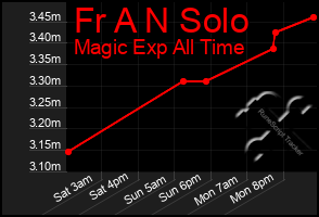 Total Graph of Fr A N Solo