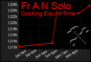 Total Graph of Fr A N Solo