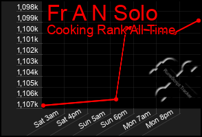 Total Graph of Fr A N Solo