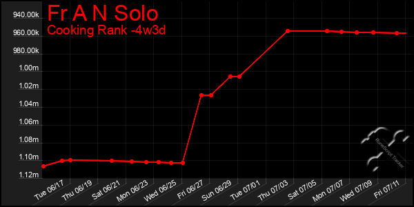Last 31 Days Graph of Fr A N Solo