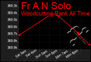 Total Graph of Fr A N Solo