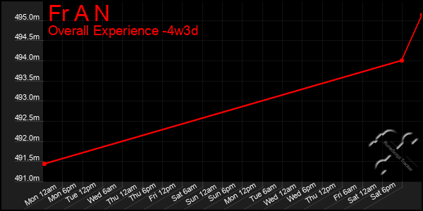 Last 31 Days Graph of Fr A N