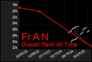 Total Graph of Fr A N