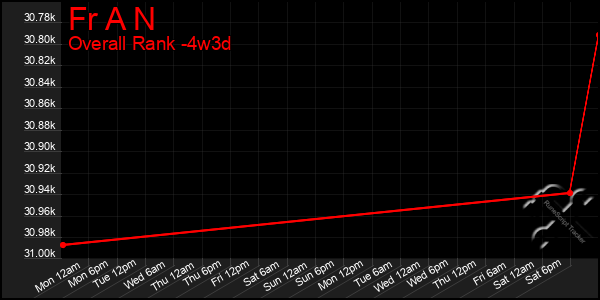 Last 31 Days Graph of Fr A N