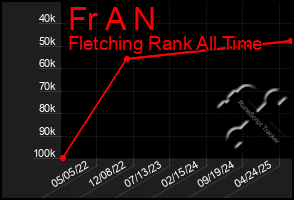 Total Graph of Fr A N