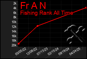 Total Graph of Fr A N