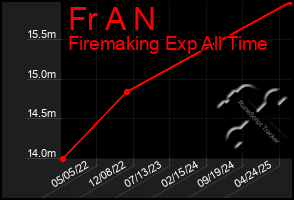 Total Graph of Fr A N
