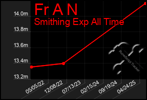 Total Graph of Fr A N